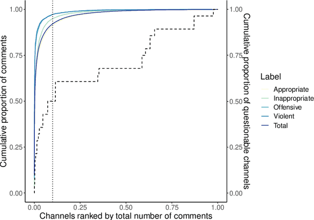 Figure 4 for Online Hate: Behavioural Dynamics and Relationship with Misinformation