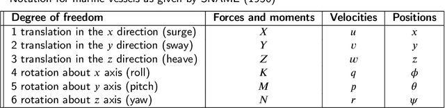 Figure 1 for Proportional integral derivative controller assisted reinforcement learning for path following by autonomous underwater vehicles