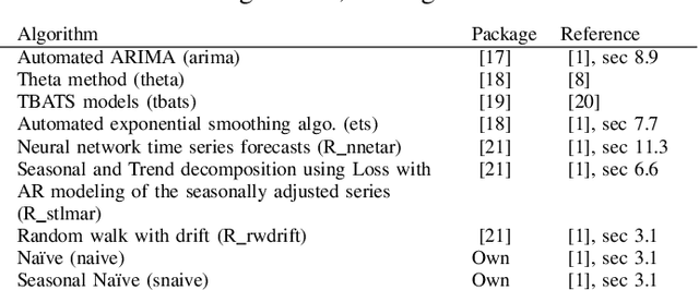 Figure 4 for A study on Ensemble Learning for Time Series Forecasting and the need for Meta-Learning