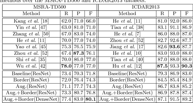 Figure 2 for Accurate Scene Text Detection through Border Semantics Awareness and Bootstrapping