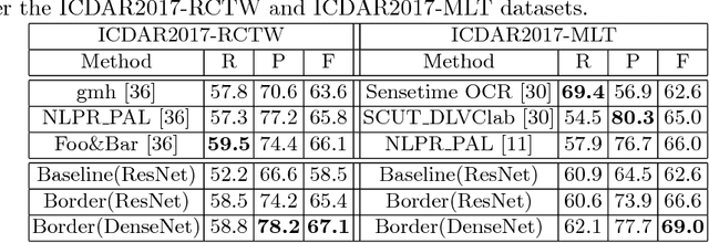 Figure 4 for Accurate Scene Text Detection through Border Semantics Awareness and Bootstrapping