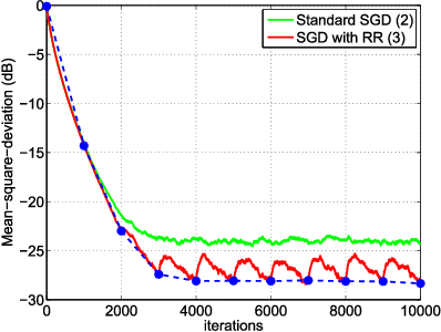 Figure 1 for Stochastic Learning under Random Reshuffling with Constant Step-sizes