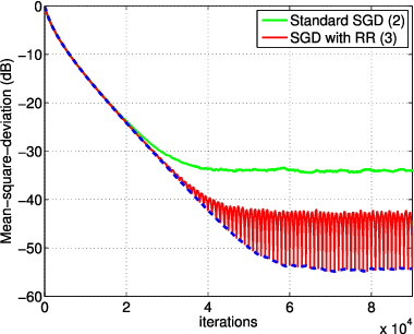 Figure 2 for Stochastic Learning under Random Reshuffling with Constant Step-sizes