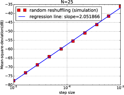 Figure 3 for Stochastic Learning under Random Reshuffling with Constant Step-sizes
