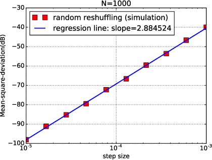 Figure 4 for Stochastic Learning under Random Reshuffling with Constant Step-sizes