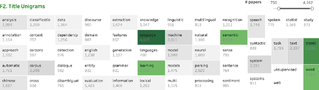 Figure 3 for NLP Scholar: An Interactive Visual Explorer for Natural Language Processing Literature