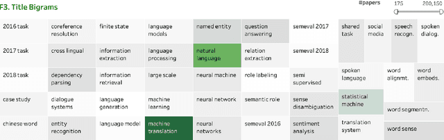Figure 4 for NLP Scholar: An Interactive Visual Explorer for Natural Language Processing Literature