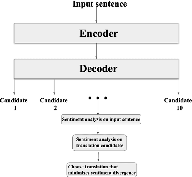 Figure 1 for Sentiment-based Candidate Selection for NMT