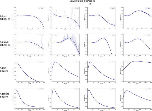 Figure 4 for Double Descent Optimization Pattern and Aliasing: Caveats of Noisy Labels