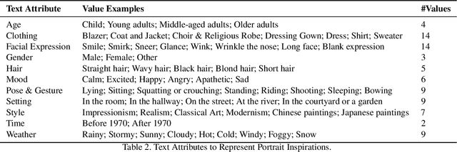 Figure 3 for MUSE: Illustrating Textual Attributes by Portrait Generation