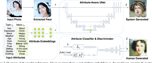 Figure 4 for MUSE: Illustrating Textual Attributes by Portrait Generation