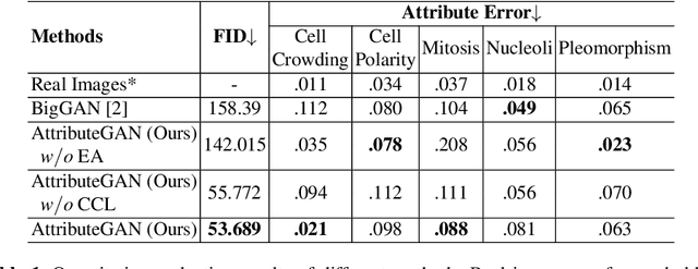 Figure 2 for A Multi-attribute Controllable Generative Model for Histopathology Image Synthesis