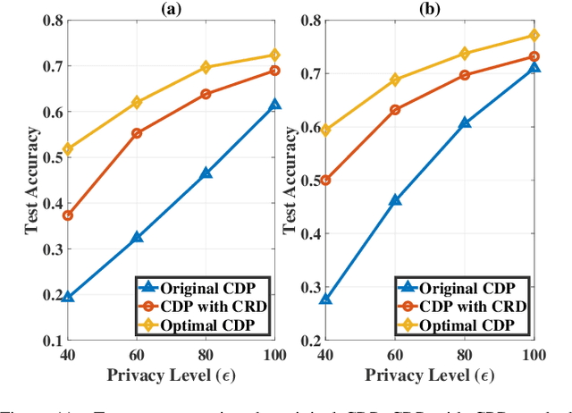 Figure 3 for Performance Analysis and Optimization in Privacy-Preserving Federated Learning