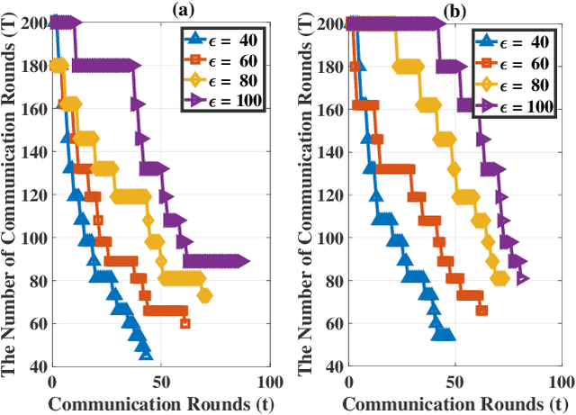 Figure 4 for Performance Analysis and Optimization in Privacy-Preserving Federated Learning