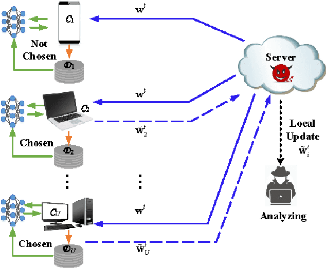 Figure 1 for Performance Analysis and Optimization in Privacy-Preserving Federated Learning