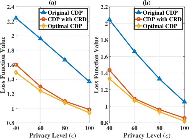 Figure 2 for Performance Analysis and Optimization in Privacy-Preserving Federated Learning