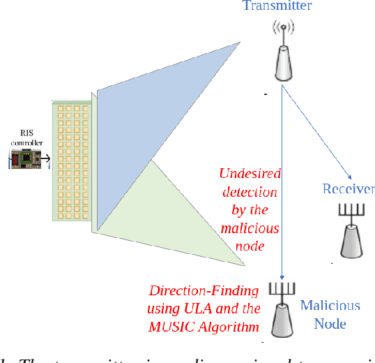 Figure 1 for Probability-Reduction of Geolocation using Reconfigurable Intelligent Surface Reflections