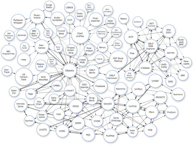 Figure 1 for A Graph Analysis of the Linked Data Cloud