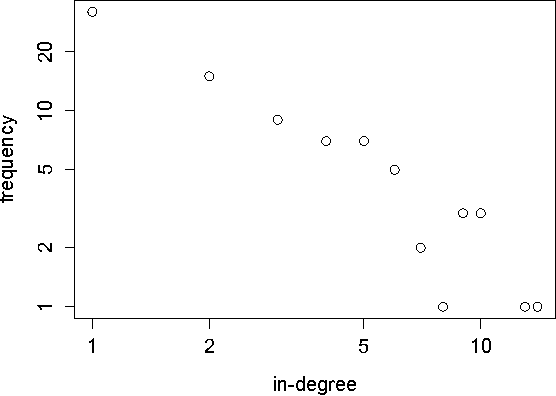 Figure 2 for A Graph Analysis of the Linked Data Cloud