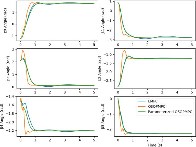 Figure 3 for Parameterized and GPU-Parallelized Real-Time Model Predictive Control for High Degree of Freedom Robots