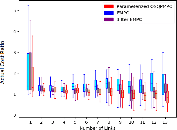 Figure 4 for Parameterized and GPU-Parallelized Real-Time Model Predictive Control for High Degree of Freedom Robots