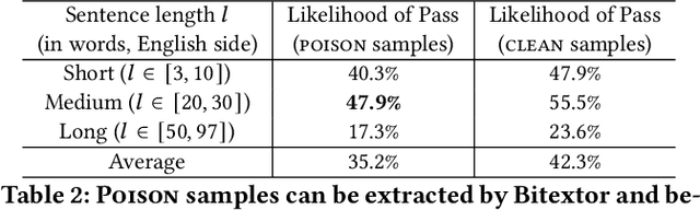 Figure 3 for Targeted Poisoning Attacks on Black-Box Neural Machine Translation