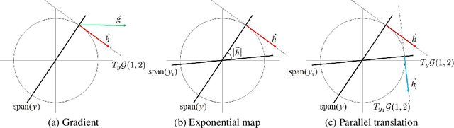 Figure 1 for Riemannian approach to batch normalization