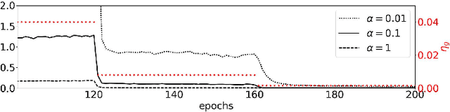 Figure 3 for Riemannian approach to batch normalization