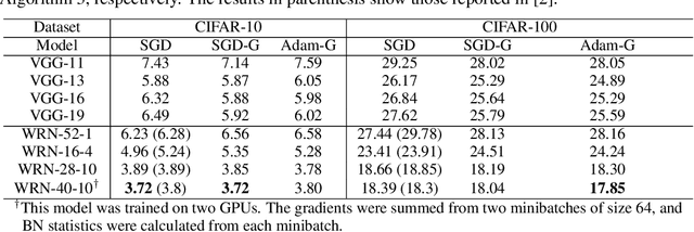 Figure 2 for Riemannian approach to batch normalization