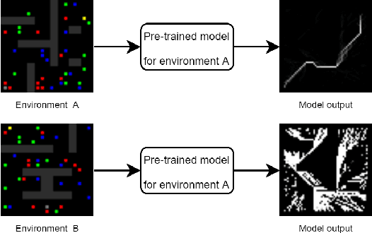 Figure 1 for Analysis of Social Robotic Navigation approaches: CNN Encoder and Incremental Learning as an alternative to Deep Reinforcement Learning
