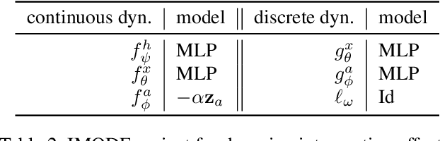 Figure 4 for Neural Ordinary Differential Equations for Intervention Modeling