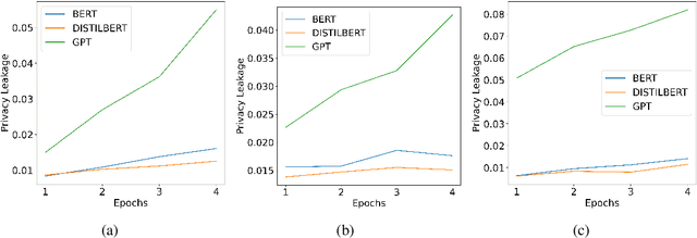 Figure 1 for Membership Inference Attack Susceptibility of Clinical Language Models