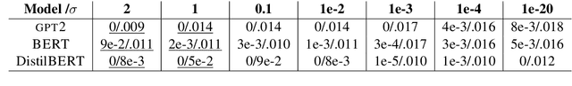 Figure 4 for Membership Inference Attack Susceptibility of Clinical Language Models