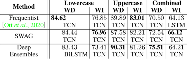 Figure 1 for Uncertainty-aware Evaluation of Time-Series Classification for Online Handwriting Recognition with Domain Shift
