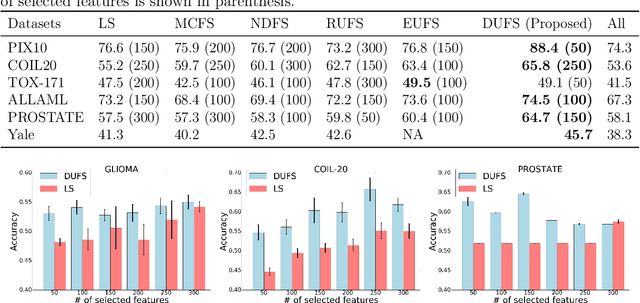 Figure 3 for Let the Data Choose its Features: Differentiable Unsupervised Feature Selection