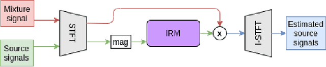 Figure 2 for Fast accuracy estimation of deep learning based multi-class musical source separation
