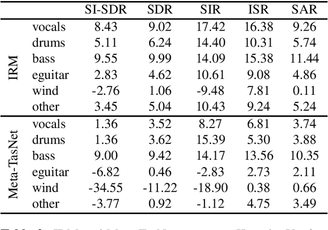 Figure 3 for Fast accuracy estimation of deep learning based multi-class musical source separation