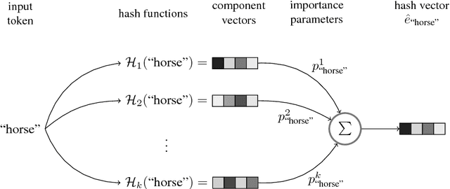 Figure 1 for Hash Embeddings for Efficient Word Representations