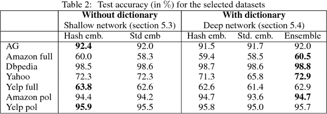 Figure 3 for Hash Embeddings for Efficient Word Representations