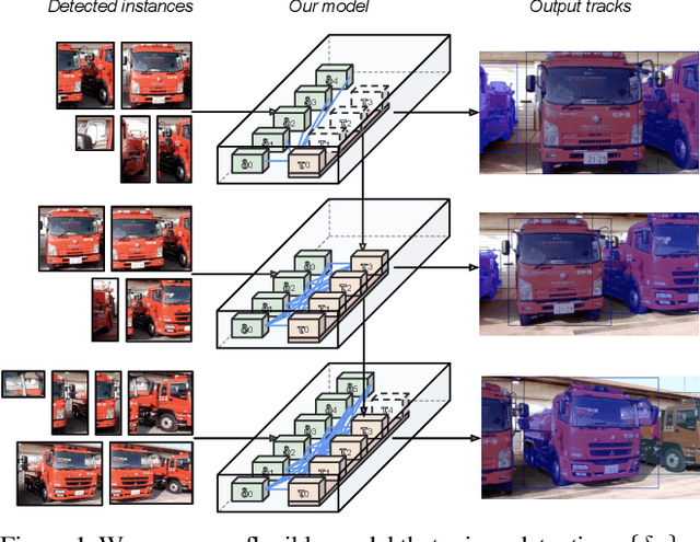 Figure 1 for Learning Video Instance Segmentation with Recurrent Graph Neural Networks