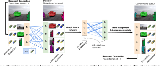Figure 3 for Learning Video Instance Segmentation with Recurrent Graph Neural Networks