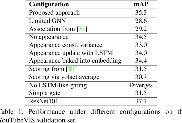 Figure 2 for Learning Video Instance Segmentation with Recurrent Graph Neural Networks