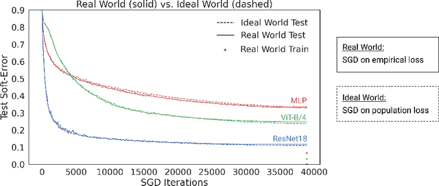 Figure 1 for The Deep Bootstrap: Good Online Learners are Good Offline Generalizers