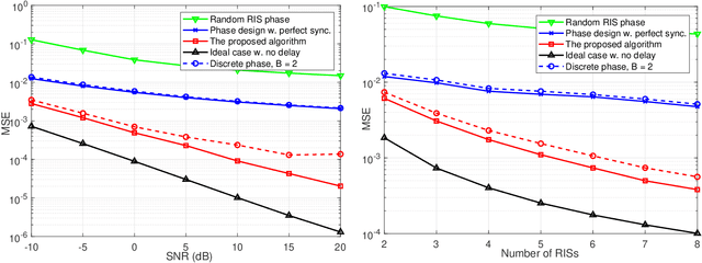 Figure 2 for Cooperative Reflection Design with Timing Offsets in Distributed Multi-RIS Communications