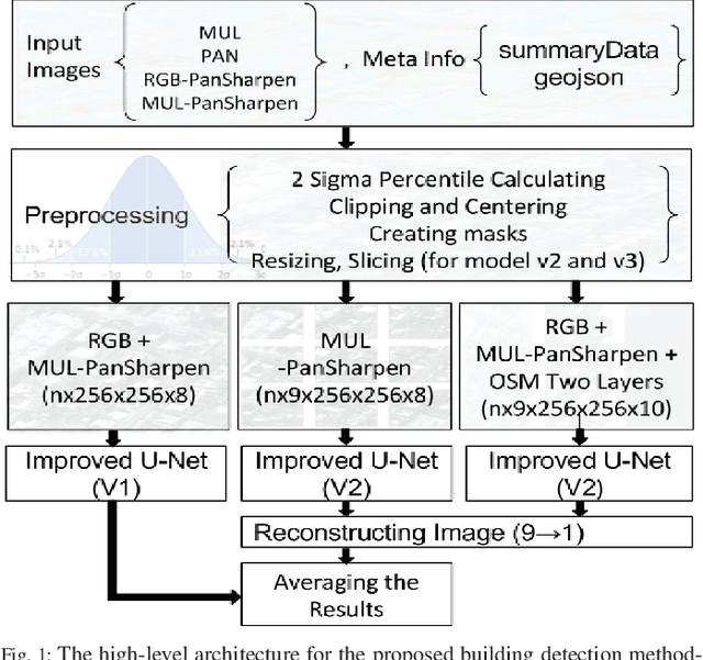 Figure 1 for Deep Learning Approach for Building Detection in Satellite Multispectral Imagery