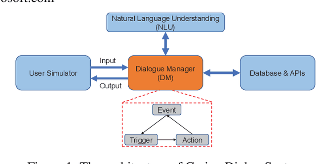 Figure 1 for Integrating Pre-trained Model into Rule-based Dialogue Management