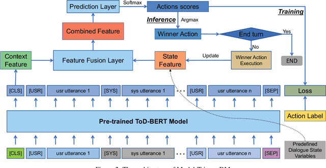 Figure 2 for Integrating Pre-trained Model into Rule-based Dialogue Management