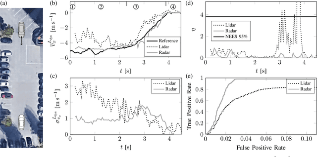 Figure 3 for Radar-based Dynamic Occupancy Grid Mapping and Object Detection