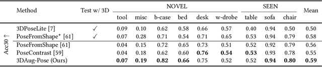 Figure 4 for 3D-Augmented Contrastive Knowledge Distillation for Image-based Object Pose Estimation