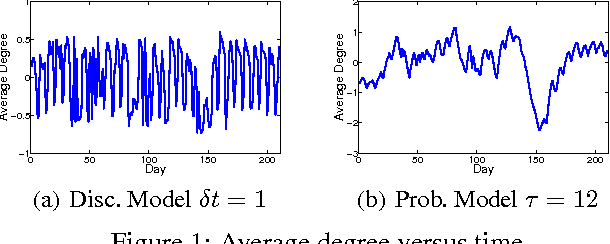 Figure 1 for Learning the Latent State Space of Time-Varying Graphs